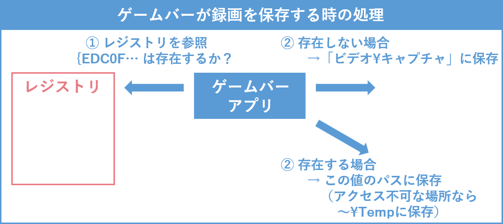 ゲームバーが録画を保存する時の処理