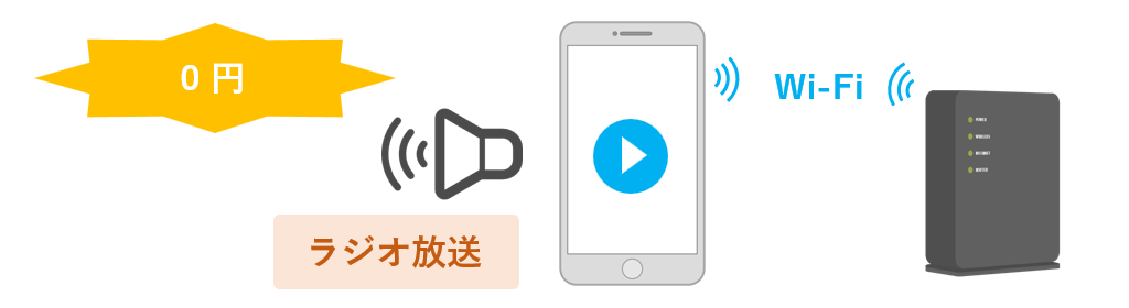 Wi-Fiでラジオを聴く