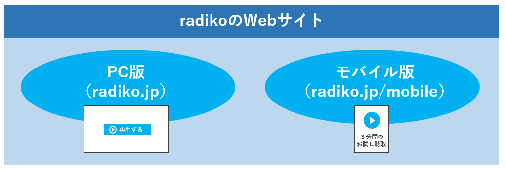 radikoのWebサイト