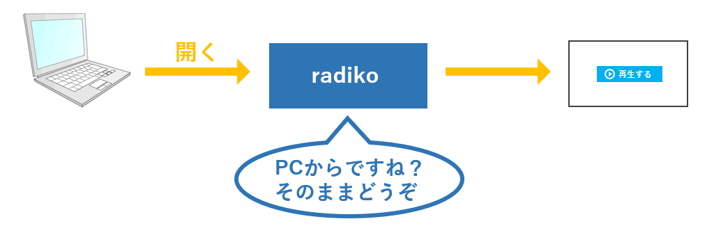 パソコンからPC版サイトにアクセス