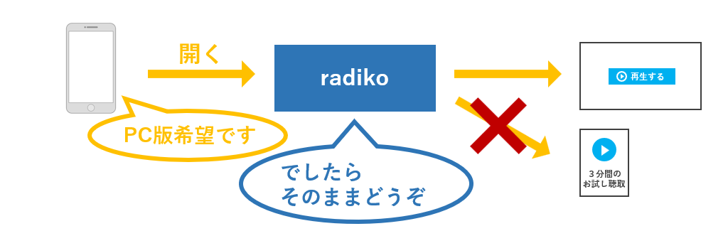 スマホからPC版サイトにアクセス