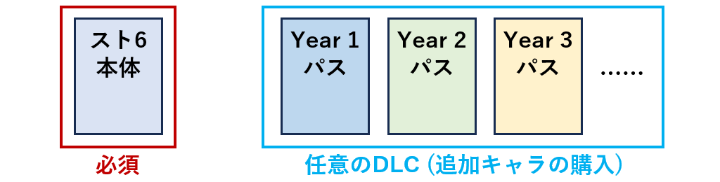 本体とYearパス