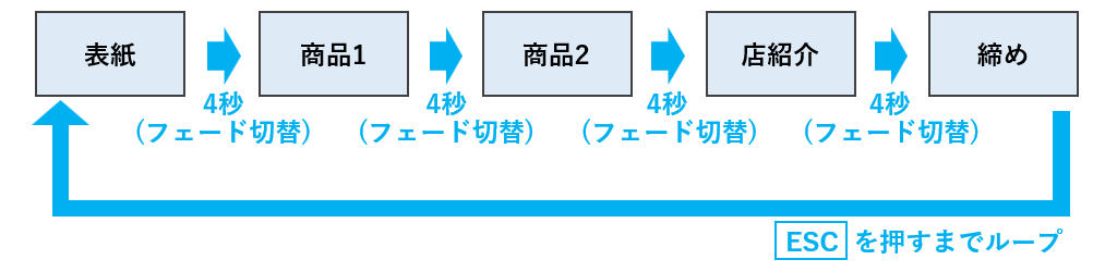 構成を考える