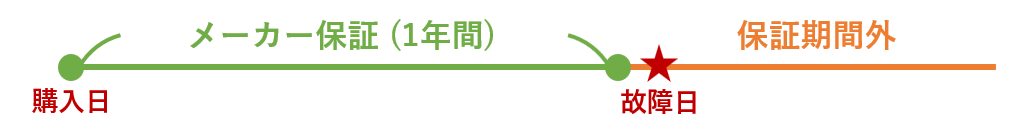 メーカー保証1年間