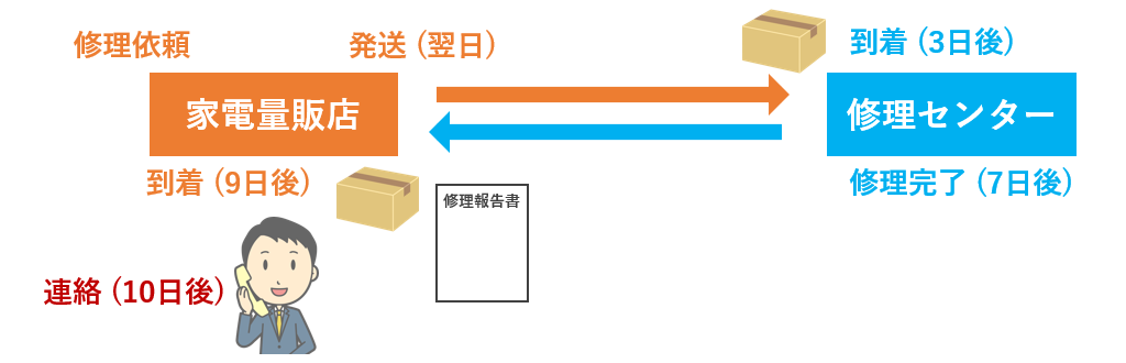 10日間の内訳