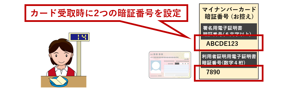 カード受取時に2つの暗証番号を設定