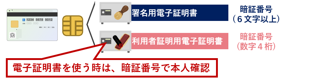 電子証明書を使う時は、暗証番号で本人確認