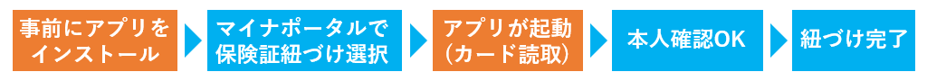 作業の流れ