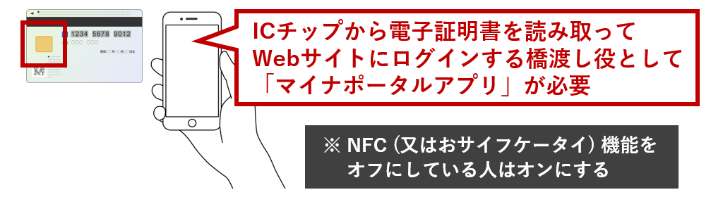 ICチップの読み取りに必要