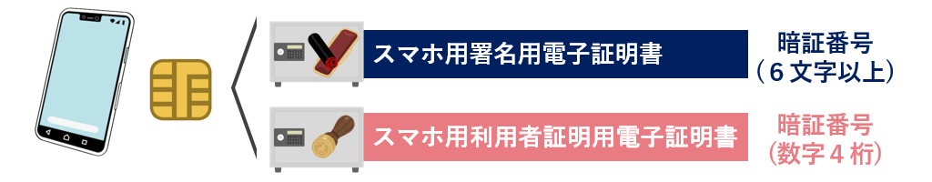 スマホ用電子証明書