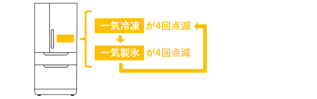 一気冷凍と一気製氷が4回点滅