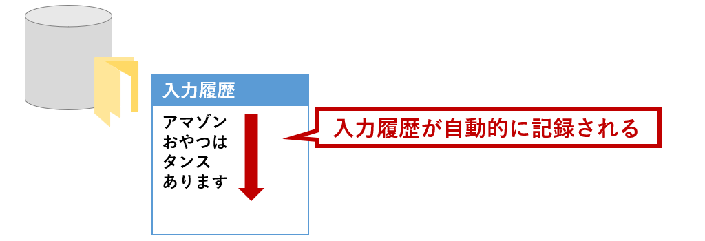 入力履歴が自動的に記録される