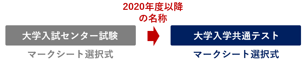 センター試験から共通テストへ