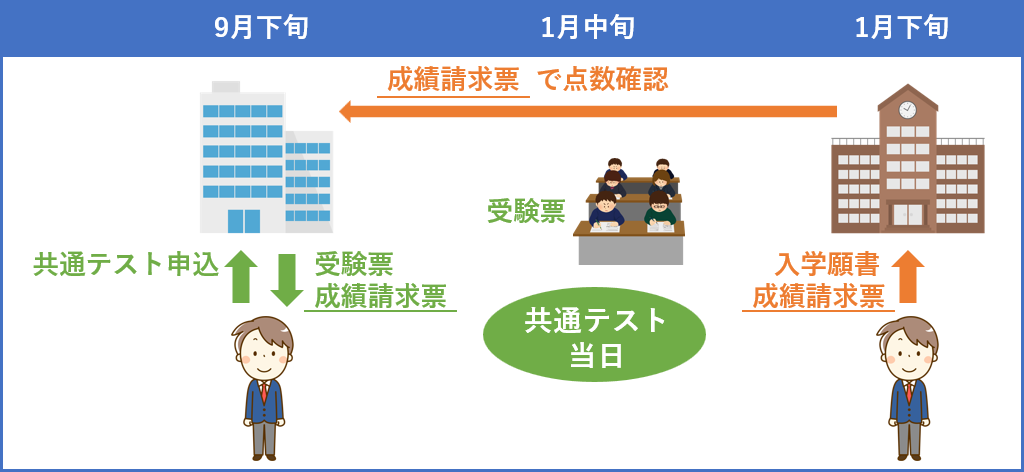 共通テストと大学出願