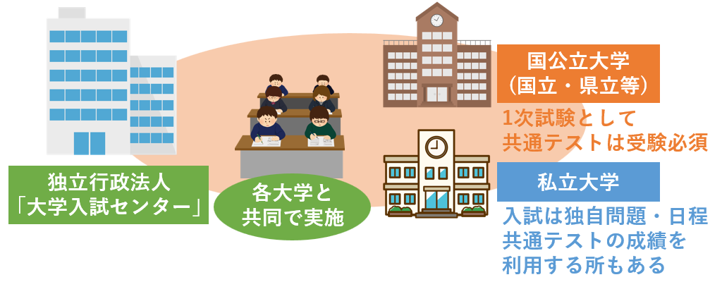 国公立大学の1次試験