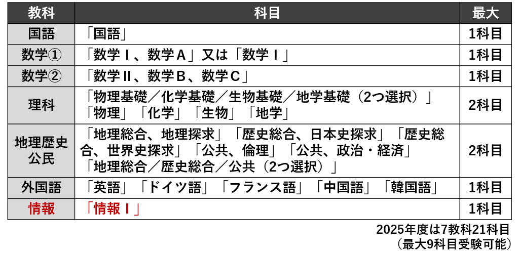 2025年度の教科と科目