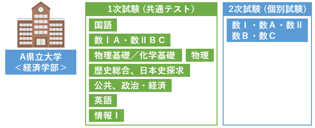 大学指定の科目