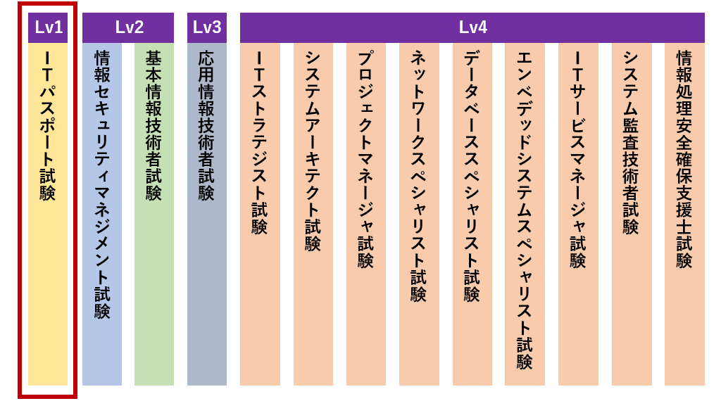 情報処理技術者試験