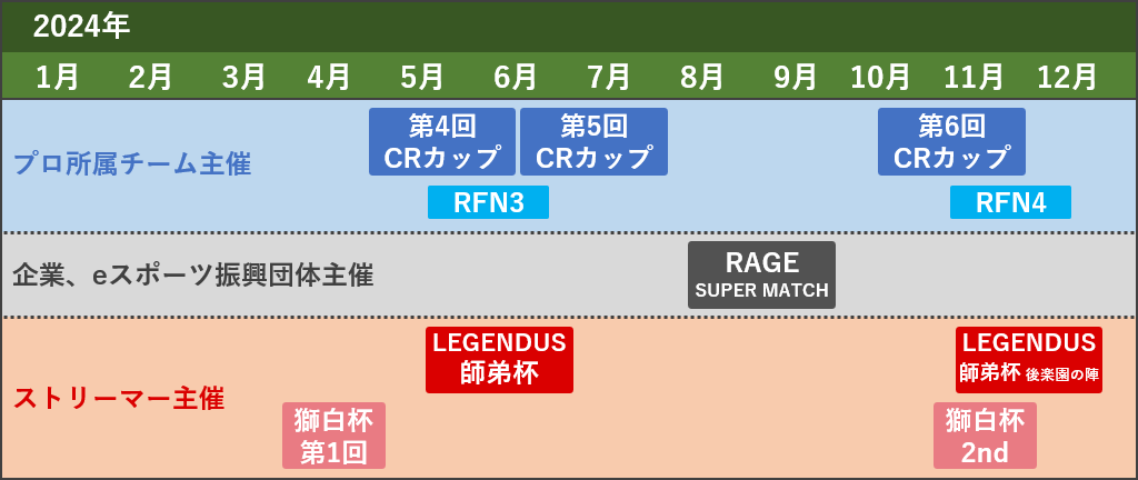 2024年のスト6大会