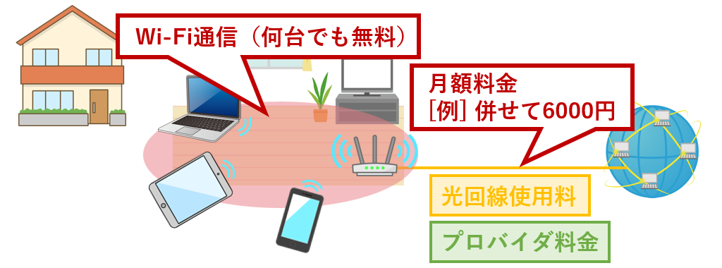 Wi-Fi通信は無料