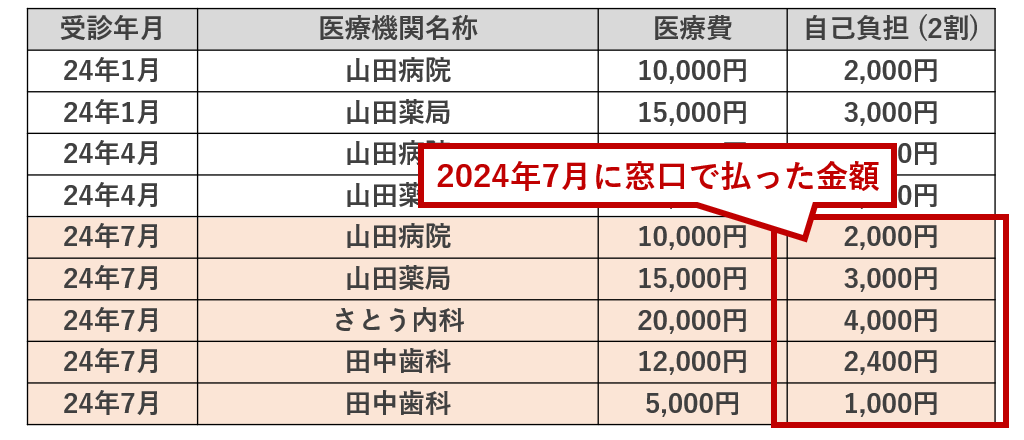 2024年7月に窓口で払った金額