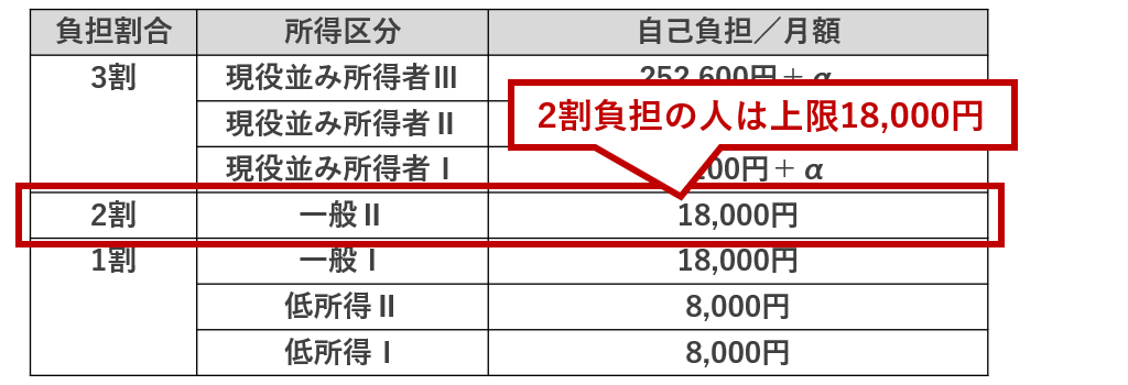 2割負担の人の上限は18000円