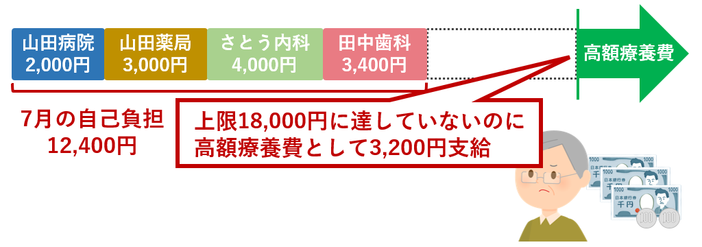 上限に達していないのに3200円支給