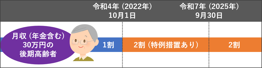 令和7年まで特例措置あり