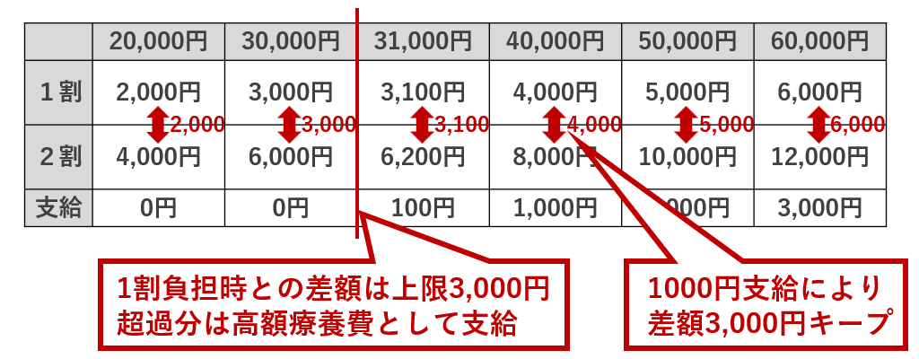 差額3000円キープ