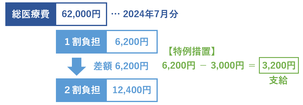 3200円支給