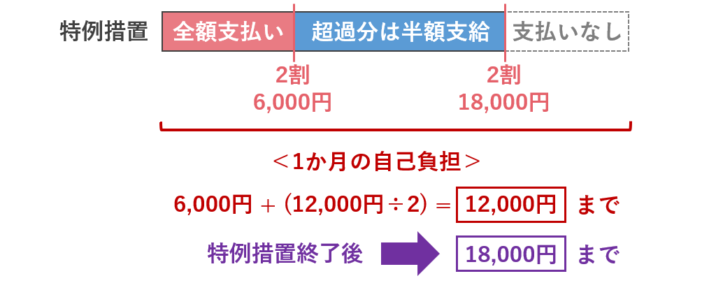 特例措置終了後の上限負担