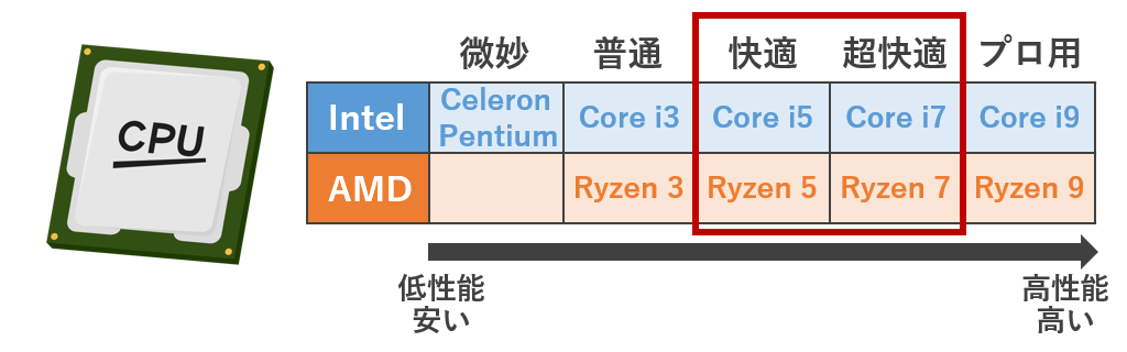 Core i5(Ryzen 5)以上