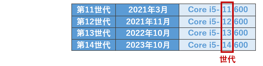 CPUの世代