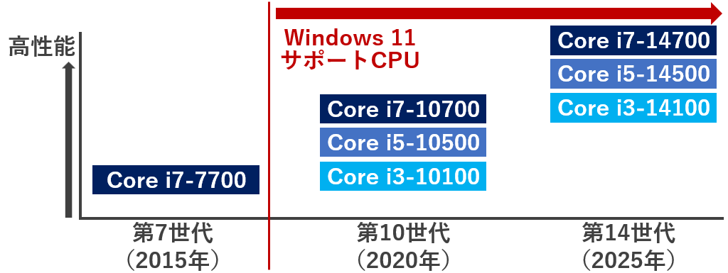 世代と性能