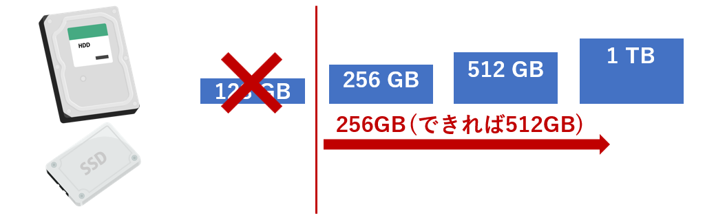 SSD 256GB以上