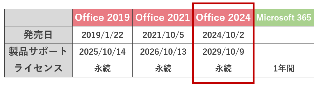Officeの発売日とサポート期限