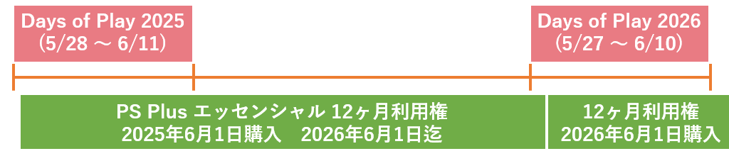 翌年のセール時期