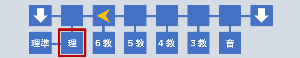 理科室へ