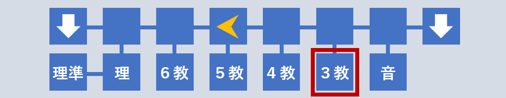 3年教室へ