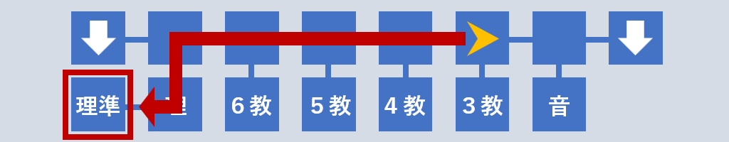 理科準備室へ