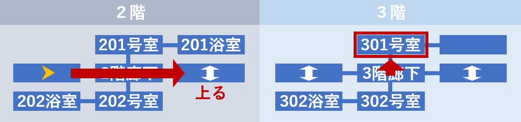 301号室へ