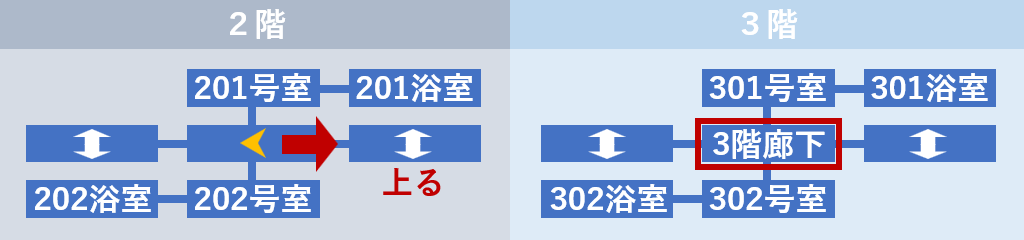 3階廊下へ