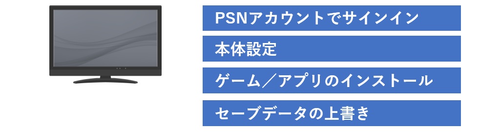 初期化後の作業
