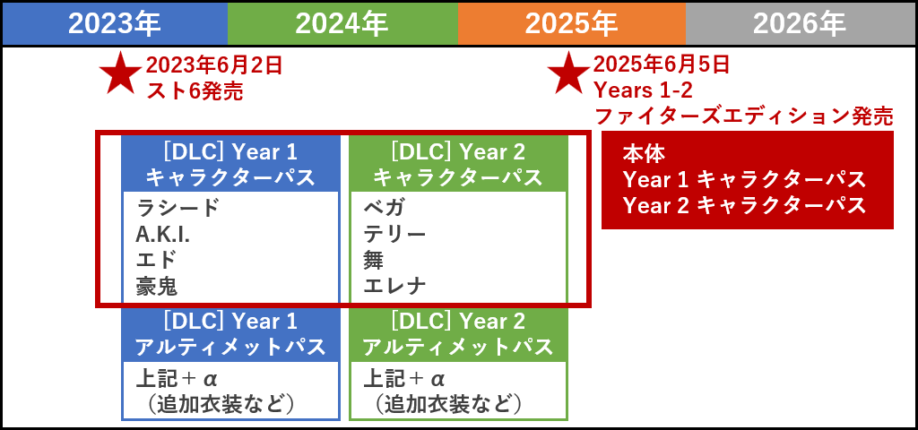 スト6本体とDLC状況