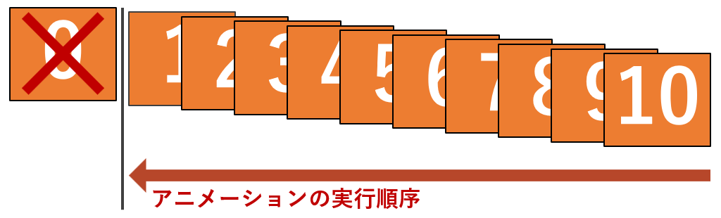 アニメーションの実行順序