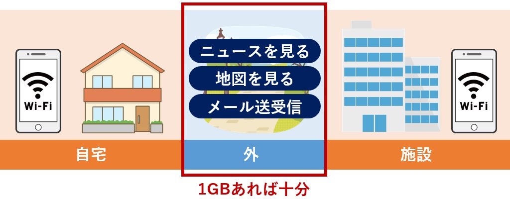 1GBあれば十分