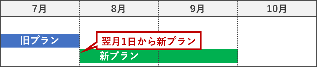 翌月1日から新プラン