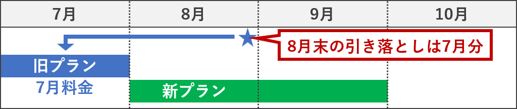 8月末の引き落としは7月分