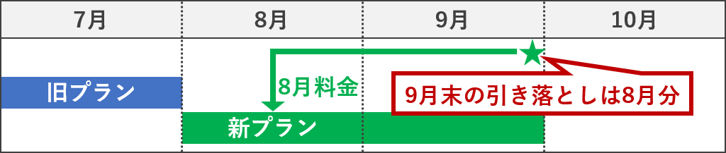 9月末の引き落としは8月分