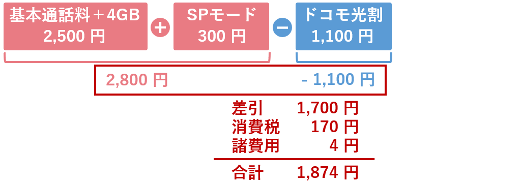 ドコモ光割を適用した総額